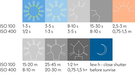 How long should I expose the frame for pinhole photography?
